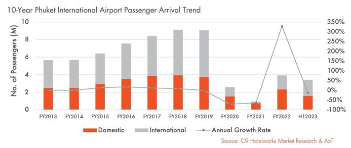 10-Year Phuket International Airport Passenger Arrival Trend