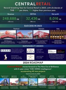 Central Retail's Triumph in 2023: Record Profits, Sustainability Achievements, and Future Innovations - A Comprehensive Overview