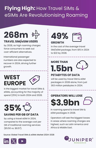 How a 440% Surge in Users is Transforming Global Travel Connectivity.