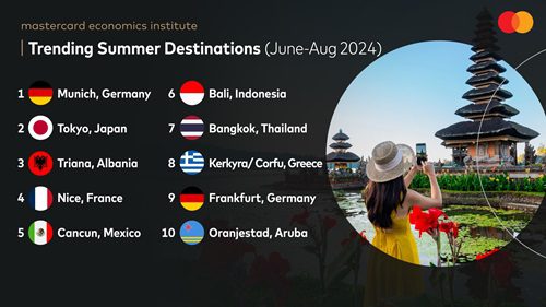 Mastercard Economics Institute Trending Summer Destinations (June - August 2024).